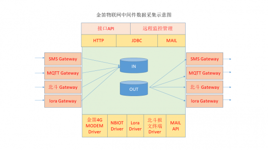 金笛物联网中间件示意图