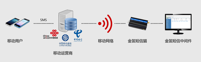 金笛短信中间件连接示意图