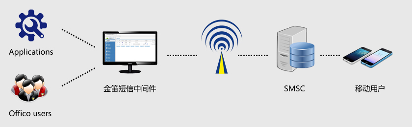 金笛短信中间件连接示意图