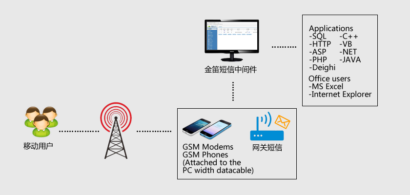 金笛短信中间件连接示意图
